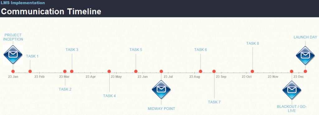 Communications for an LMS Implementation